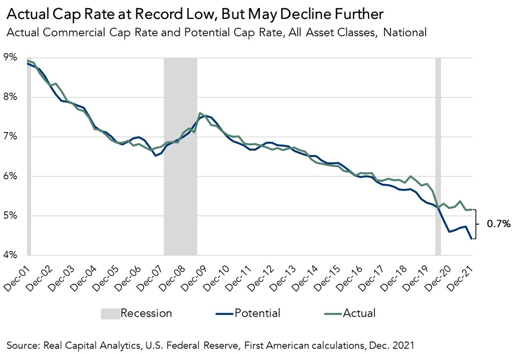 Commercial Real Estate Prices Still Have Room to Run